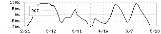 フジ(8278)のRCI