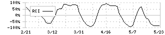 ヤオコー(8279)のRCI