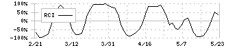 ゼビオホールディングス(8281)のRCI