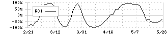 ケーズホールディングス(8282)のRCI