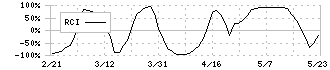 ＰＡＬＴＡＣ(8283)のRCI