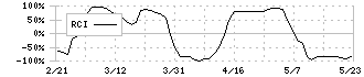 三谷産業(8285)のRCI