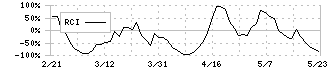 Ｏｌｙｍｐｉｃグループ(8289)のRCI