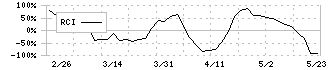 日本銀行(8301)のRCI