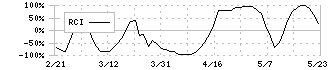 あおぞら銀行(8304)のRCI