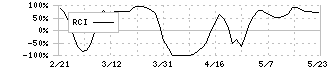 りそなホールディングス(8308)のRCI