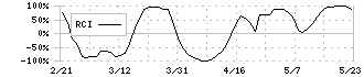 三井住友トラスト・ホールディングス(8309)のRCI