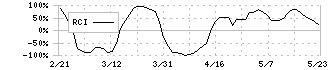 三井住友フィナンシャルグループ(8316)のRCI