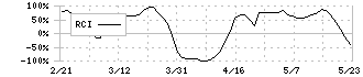 千葉銀行(8331)のRCI