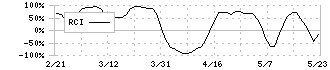 群馬銀行(8334)のRCI