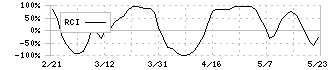 武蔵野銀行(8336)のRCI