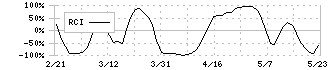 千葉興業銀行(8337)のRCI