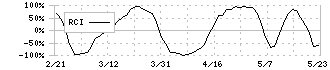 筑波銀行(8338)のRCI