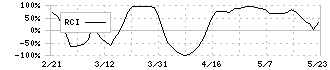 七十七銀行(8341)のRCI