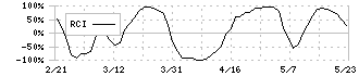 山形銀行(8344)のRCI