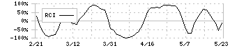 岩手銀行(8345)のRCI