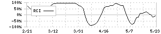 東邦銀行(8346)のRCI