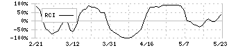 東北銀行(8349)のRCI