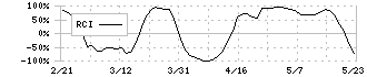 ふくおかフィナンシャルグループ(8354)のRCI