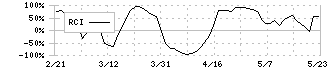 スルガ銀行(8358)のRCI