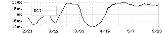 山梨中央銀行(8360)のRCI