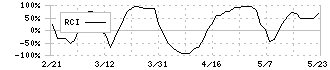 大垣共立銀行(8361)のRCI