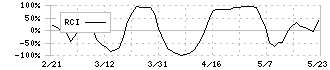 福井銀行(8362)のRCI