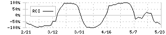 清水銀行(8364)のRCI