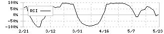 富山銀行(8365)のRCI