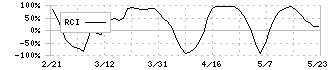 滋賀銀行(8366)のRCI