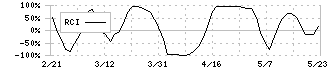 南都銀行(8367)のRCI