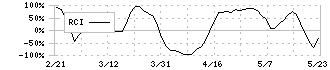 百五銀行(8368)のRCI