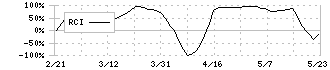 ほくほくフィナンシャルグループ(8377)のRCI