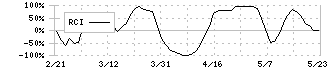 山陰合同銀行(8381)のRCI