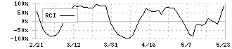 鳥取銀行(8383)のRCI