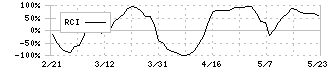 百十四銀行(8386)のRCI