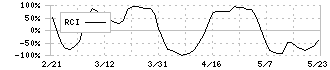 四国銀行(8387)のRCI