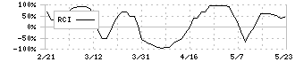 阿波銀行(8388)のRCI