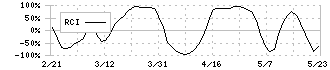 大分銀行(8392)のRCI