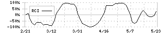 佐賀銀行(8395)のRCI