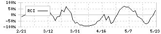 筑邦銀行(8398)のRCI