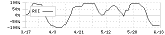 琉球銀行(8399)のRCI