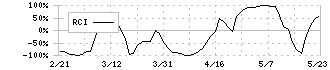 セブン銀行(8410)のRCI