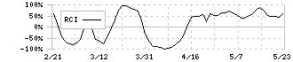 みずほフィナンシャルグループ(8411)のRCI