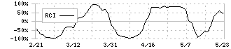 高知銀行(8416)のRCI