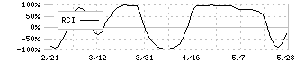 みずほリース(8425)のRCI