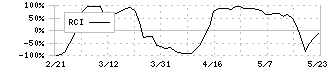 東京センチュリー(8439)のRCI