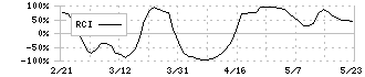 ＳＢＩホールディングス(8473)のRCI