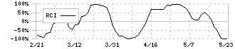 日本証券金融(8511)のRCI