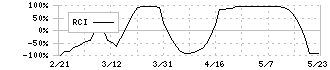 アイフル(8515)のRCI